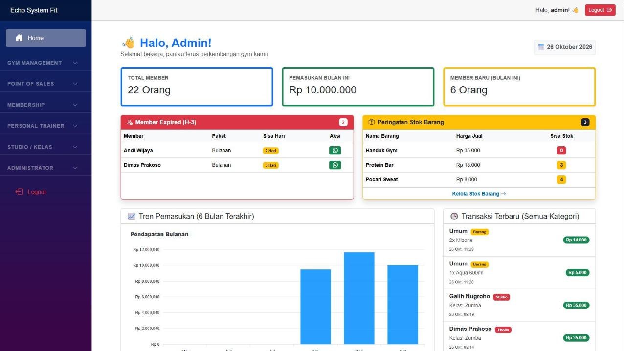 Halaman Home Echo System Fit: jumlah member aktif, pemasukan bulan ini, member yang segera habis, stok menipis, grafik pemasukan, dan transaksi terbaru